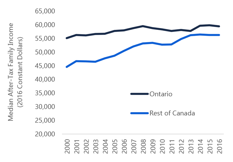 income-in-ontario-growth-distribution-and-mobility